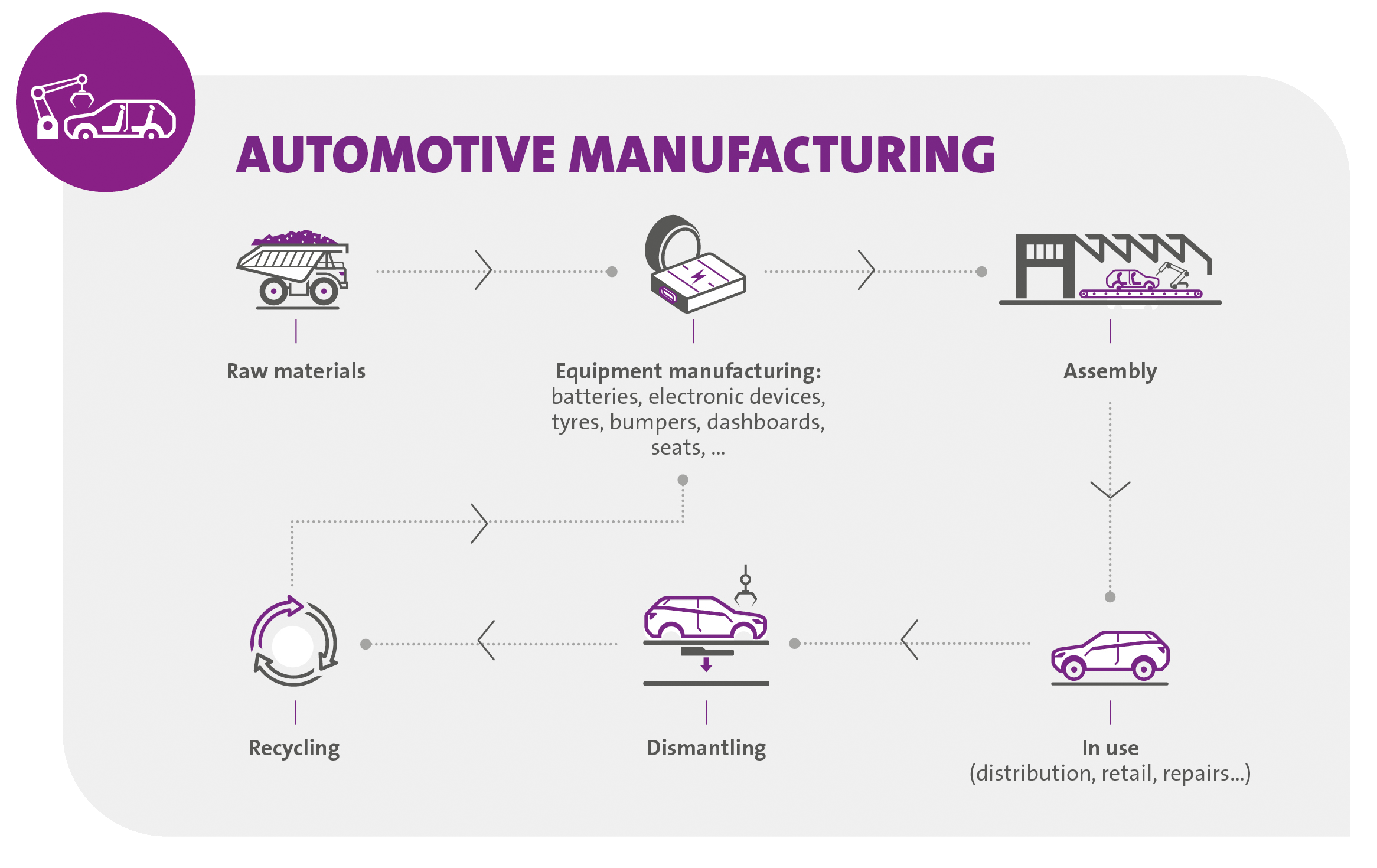 Automotive sustainable industry solutions