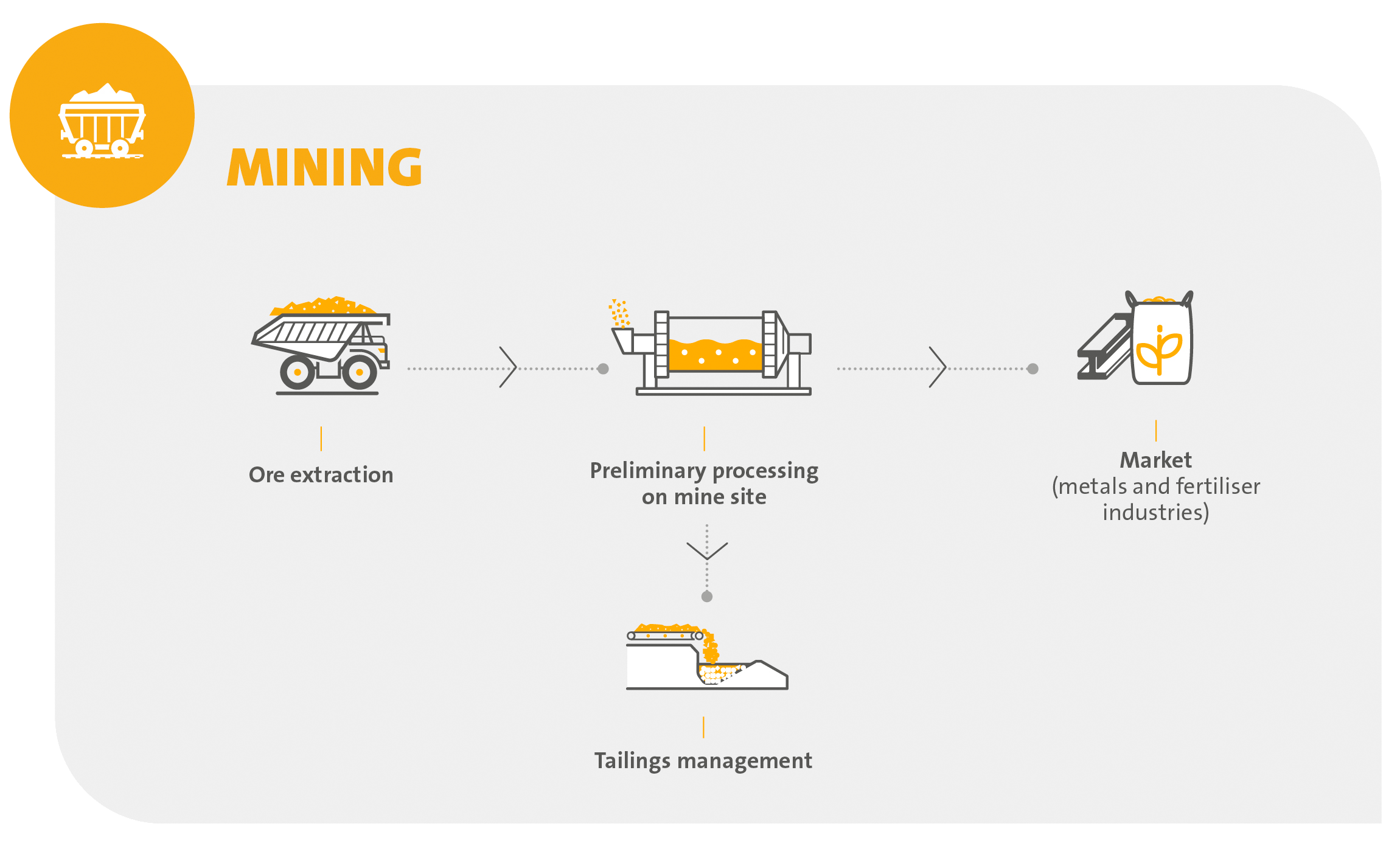 Sustainable mining industry solutions