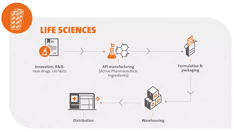 Life sciences ecological solutions